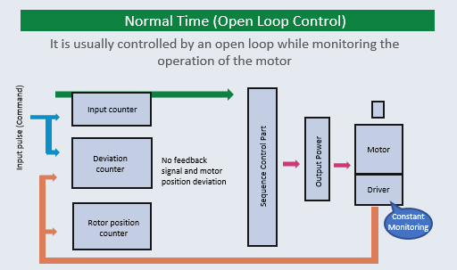 Open-loop control